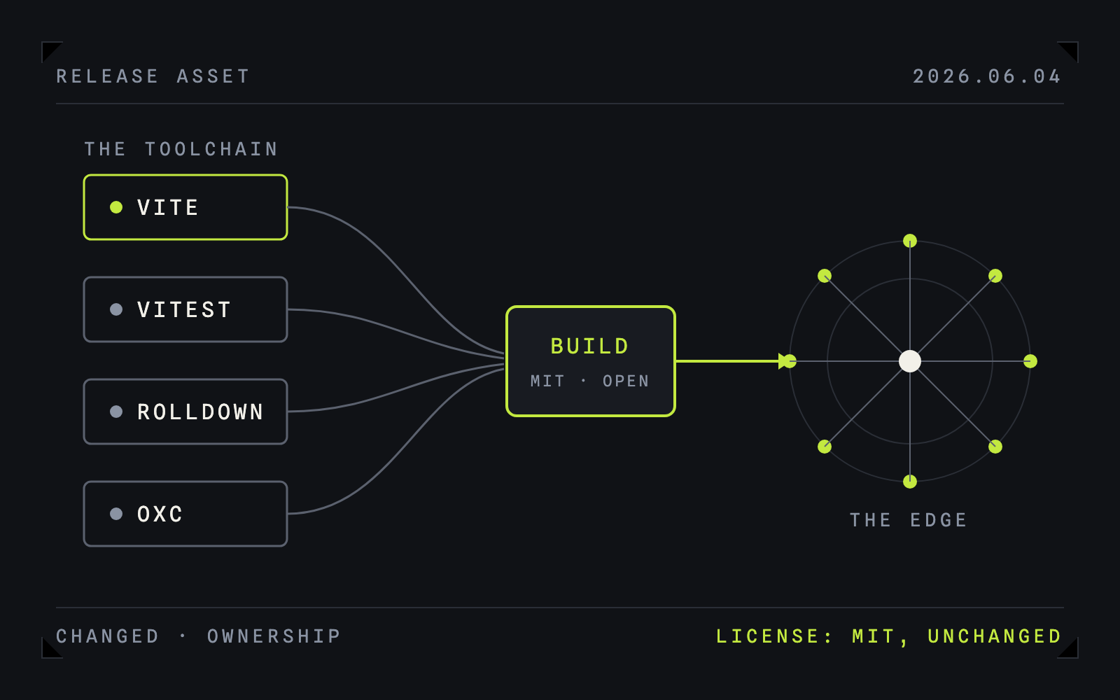 Dark diagram plate: module chips for Vite, Vitest, Rolldown, and Oxc converge into a build node marked MIT and open, then flow into a ring of edge network nodes.