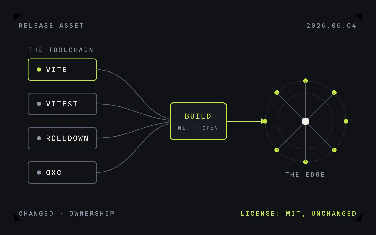 Dark diagram plate: module chips for Vite, Vitest, Rolldown, and Oxc converge into a build node marked MIT and open, then flow into a ring of edge network nodes.