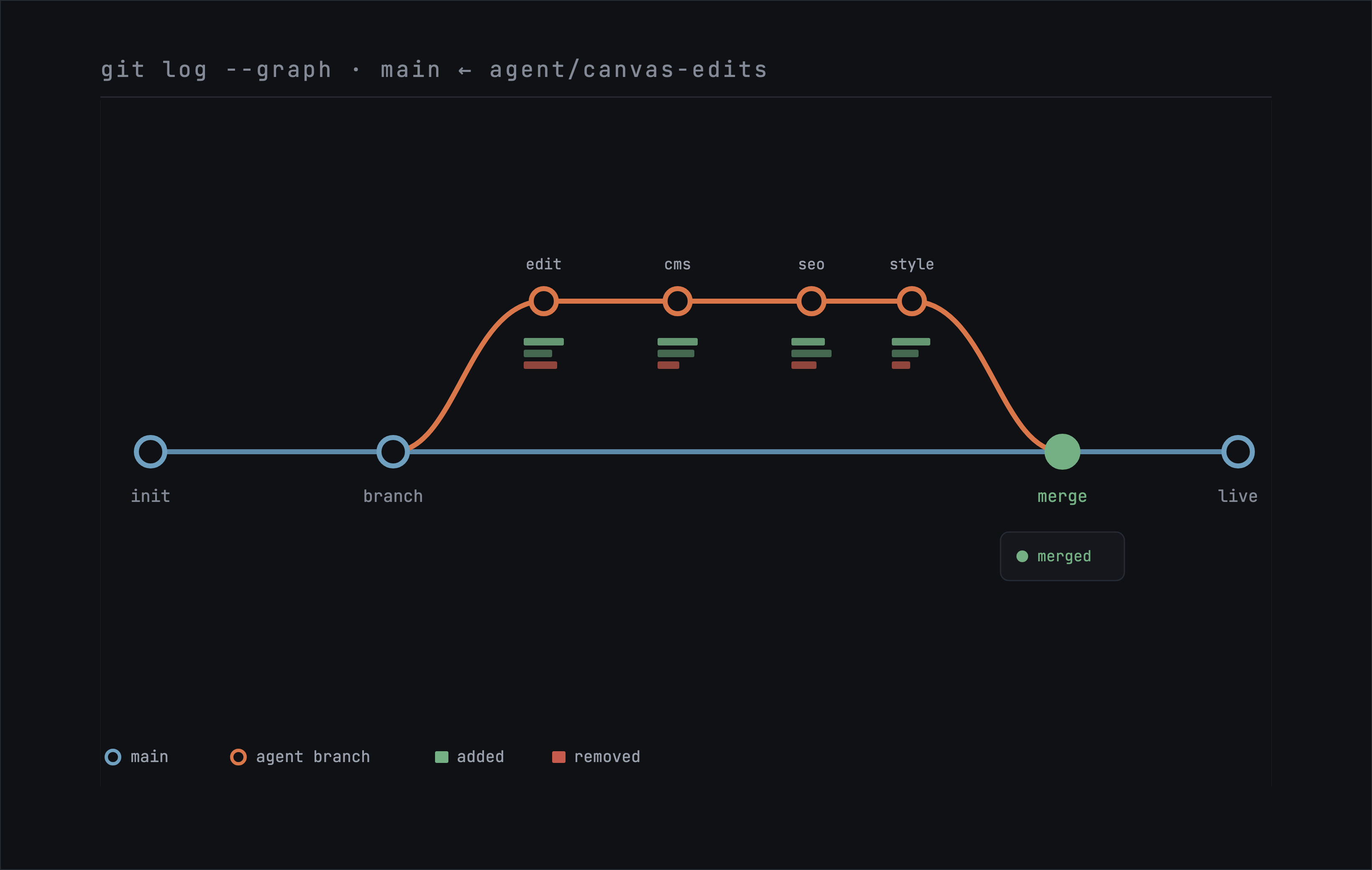 A dark branch graph: a steel main line runs left to right with round commit nodes, a coral agent branch diverges, gathers several commits, and merges back into main at a green node, with small stacked green and red bars beside the commits standing in for added and removed lines.
