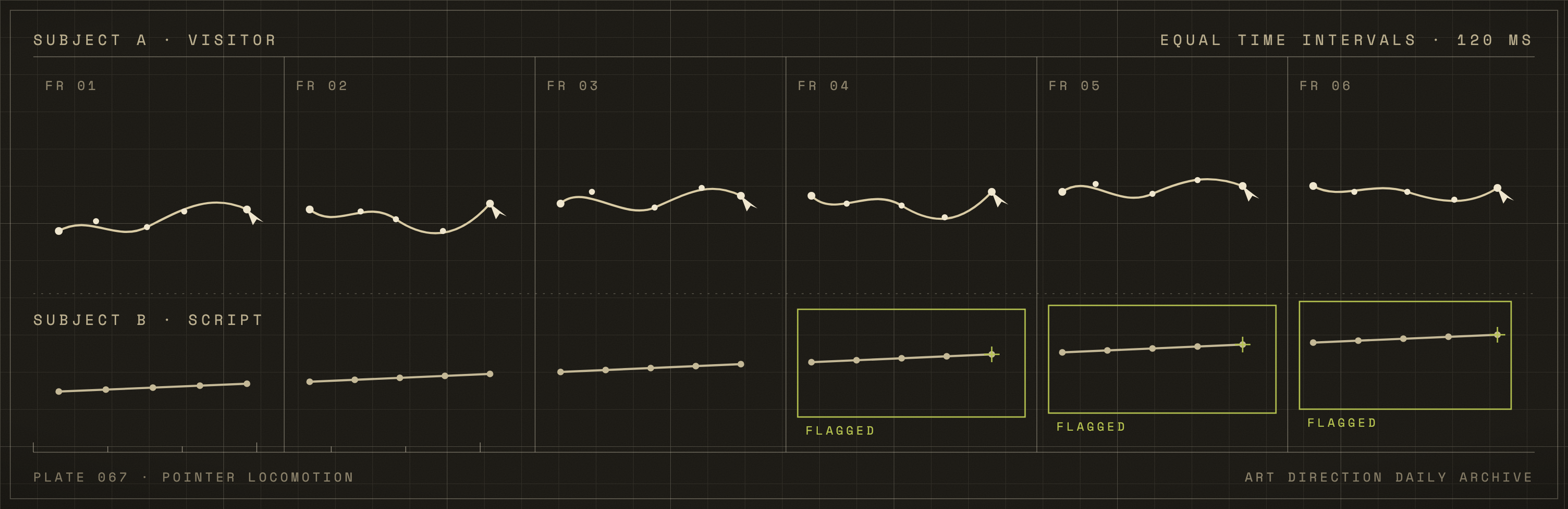 A dark chronophotography plate with a fine calibration grid. The top row shows six frames of a visitor's cursor path, wavering with unevenly spaced sample dots. The bottom row shows a script's ruler-straight path with perfectly even dots; its last three frames are outlined and flagged in chartreuse.