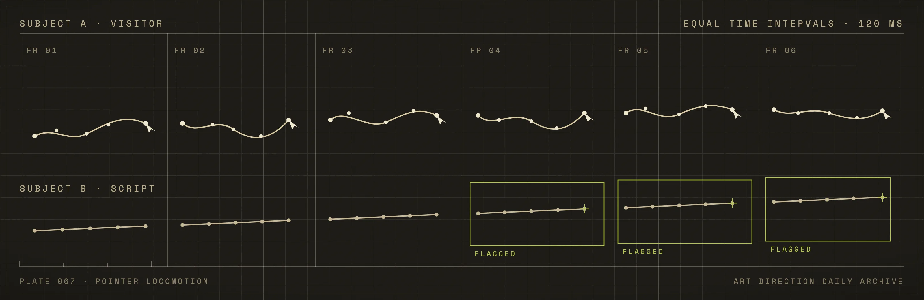 A dark chronophotography plate with a fine calibration grid. The top row shows six frames of a visitor's cursor path, wavering with unevenly spaced sample dots. The bottom row shows a script's ruler-straight path with perfectly even dots; its last three frames are outlined and flagged in chartreuse.